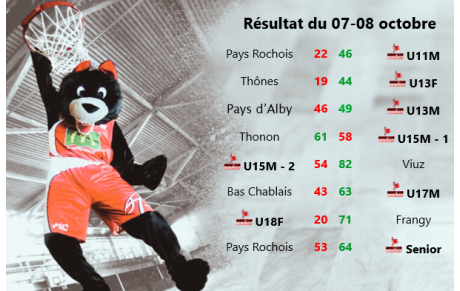 Résultat du 7-8 octobre
