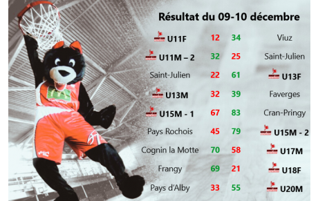 Résultat du 09-10 décembre