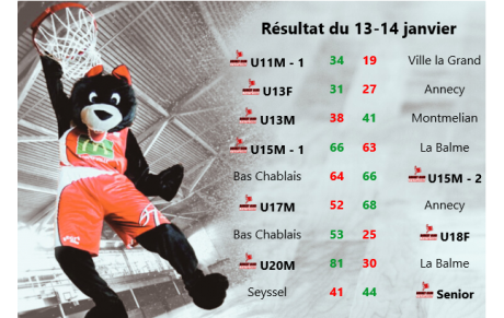 Résultat du 13-14 janvier