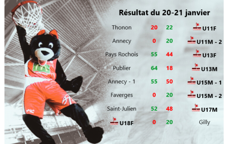 Résultat du 20-21 janvier
