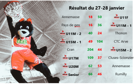 Résultat du 27-28 janvier