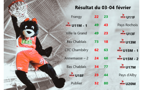 Résultat du 03-04 février